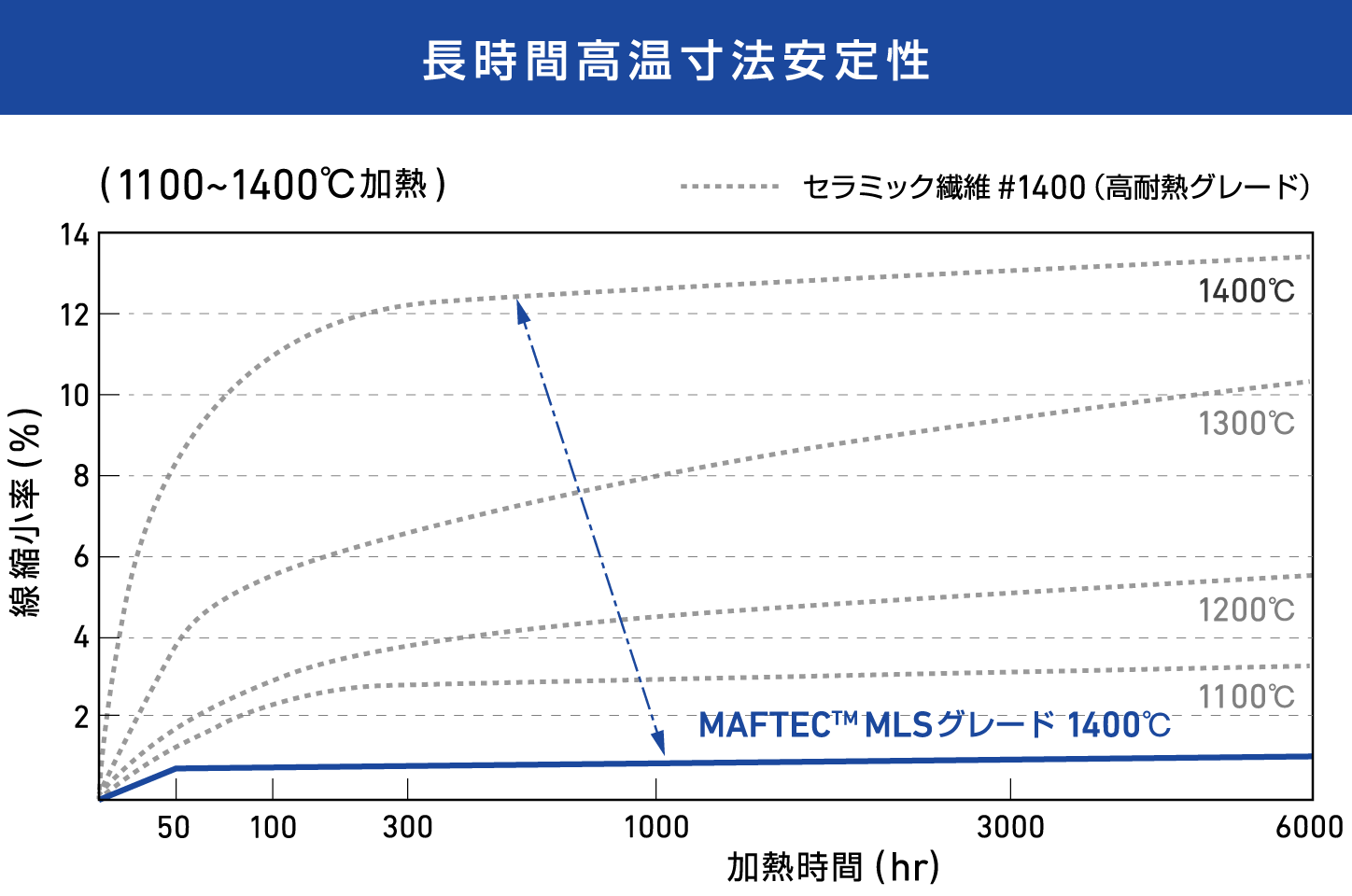 長時間高温寸法安定性