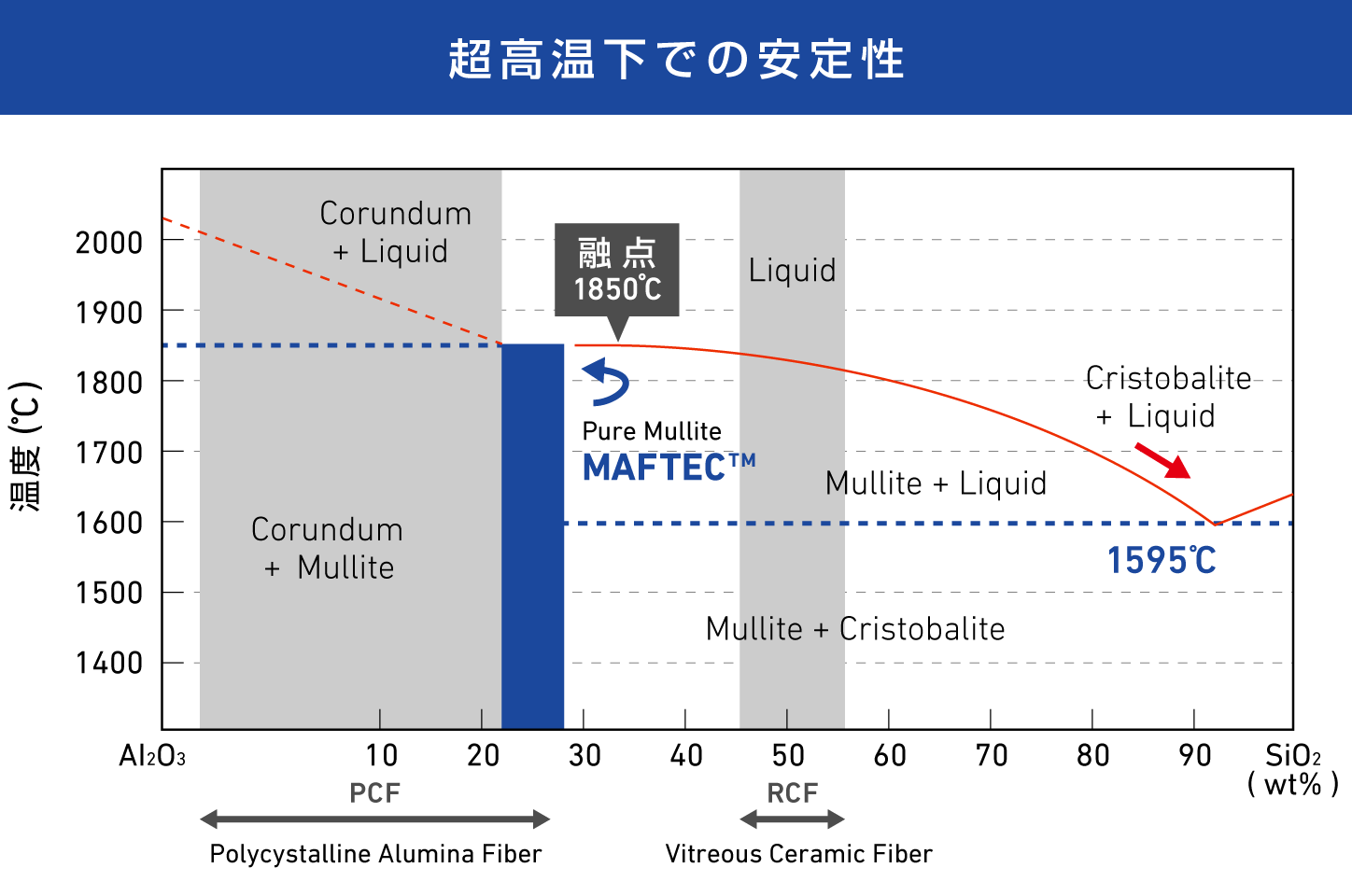 超高温下での安定性