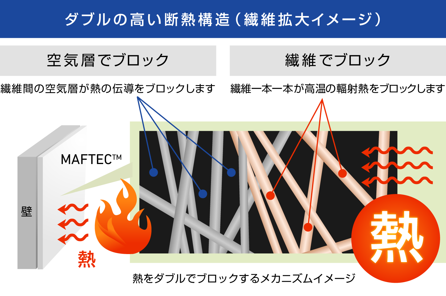 ダブルの高い断熱構造(繊維拡大イメージ)