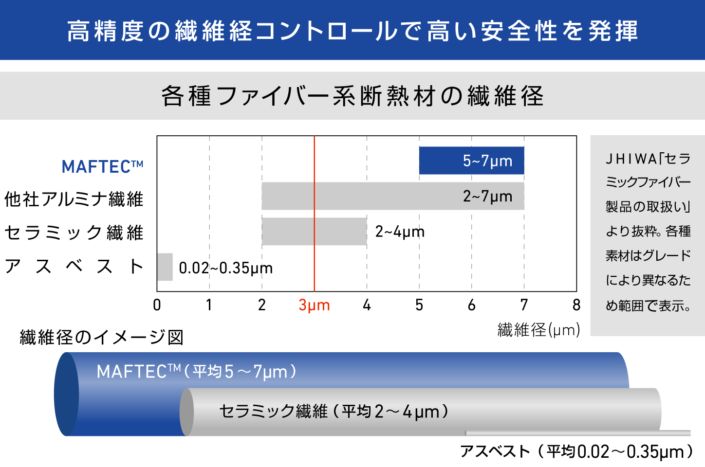 高精度の品質コントロールで高い安全性を発揮