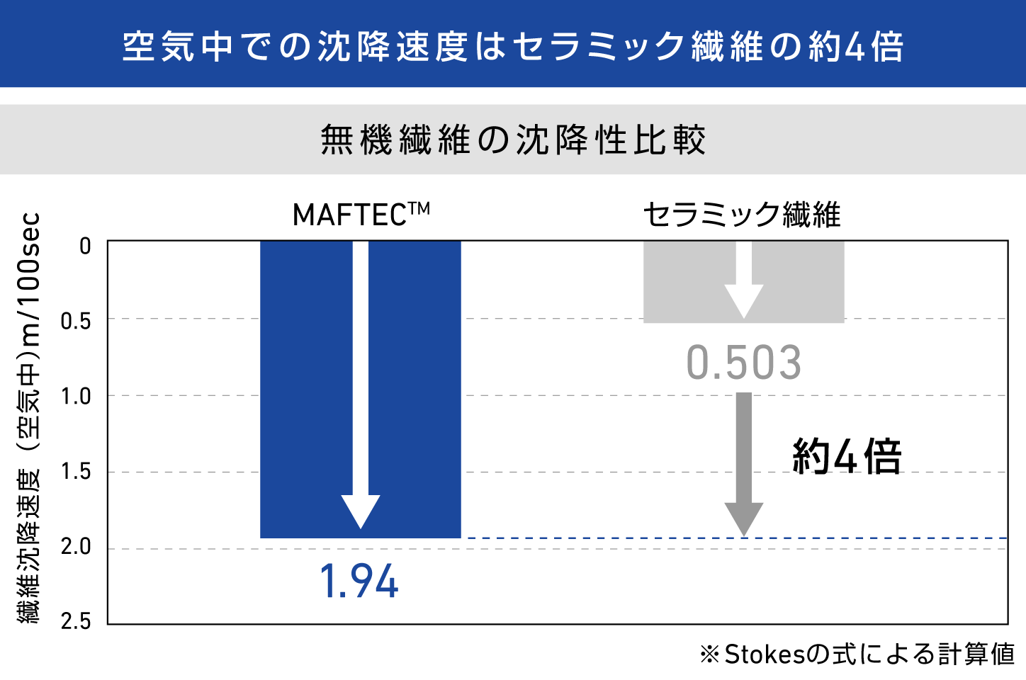 空気中での沈殿速度はセラミック繊維の約4倍